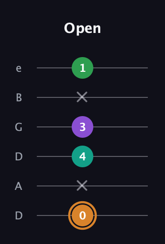 D Augmented Sharp 9th guitar tab — Open (0 x 4 3 x 1) in Drop C Tuning (CGCFAD) · Capo 2