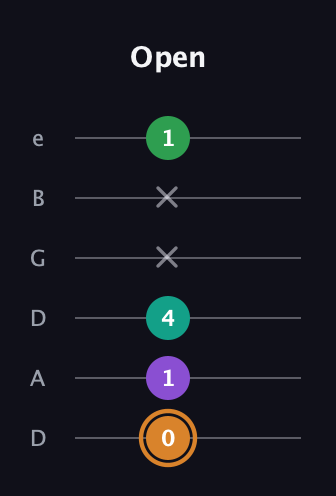 D Augmented Sharp 9th guitar tab — Open (0 1 4 x x 1) in Drop C Tuning (CGCFAD) · Capo 2