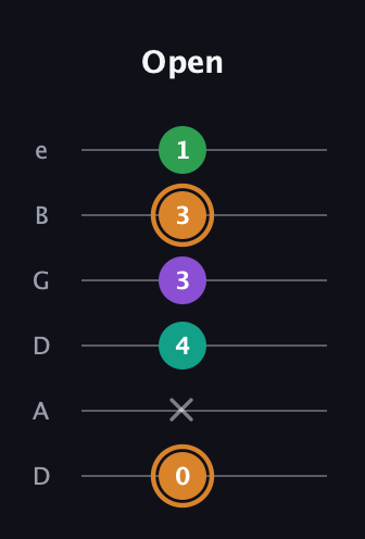 D Augmented Sharp 9th guitar tab — Open (0 x 4 3 3 1) in Drop C Tuning (CGCFAD) · Capo 2