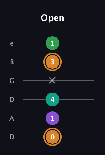 D Augmented Sharp 9th guitar tab — Open (0 1 4 x 3 1) in Drop C Tuning (CGCFAD) · Capo 2