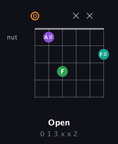 D Augmented Sharp 9th guitar chord — Open (0 1 3 x x 2) fretboard diagram in Drop C Tuning (CGCFAD) · Capo 2