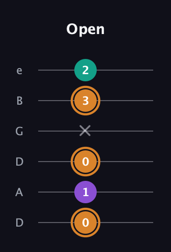 D Augmented guitar tab — Open (0 1 0 x 3 2) in Drop C Tuning (CGCFAD) · Capo 2