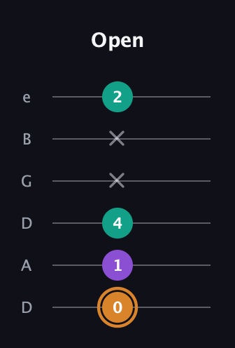 D Augmented guitar tab — Open (0 1 4 x x 2) in Drop C Tuning (CGCFAD) · Capo 2