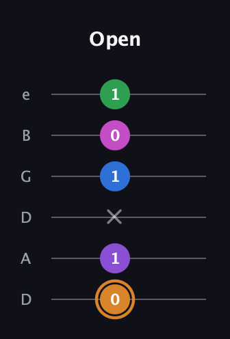 D Diminished 7th Sharp 5th guitar tab — Open (0 1 x 1 0 1) in Drop C Tuning (CGCFAD) · Capo 2