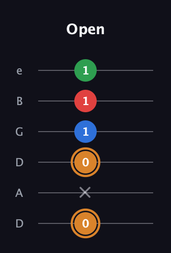 D Diminished Sharp 13th guitar tab — Open (0 x 0 1 1 1) in Drop C Tuning (CGCFAD) · Capo 2