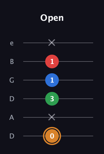 D Diminished Sharp 13th guitar tab — Open (0 x 3 1 1 x) in Drop C Tuning (CGCFAD) · Capo 2