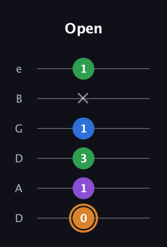 D Diminished Sharp 5th guitar tab — Open (0 1 3 1 x 1) in Drop C Tuning (CGCFAD) · Capo 2
