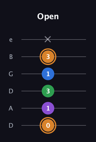 D Diminished Sharp 5th guitar tab — Open (0 1 3 1 3 x) in Drop C Tuning (CGCFAD) · Capo 2