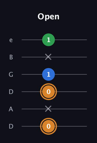 D Diminished Sharp 9th guitar tab — Open (0 x 0 1 x 1) in Drop C Tuning (CGCFAD) · Capo 2