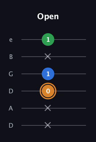 D Diminished Sharp 9th guitar tab — Open (x x 0 1 x 1) in Drop C Tuning (CGCFAD) · Capo 2