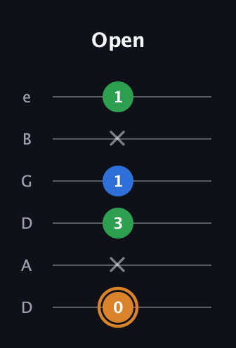 D Diminished Sharp 9th guitar tab — Open (0 x 3 1 x 1) in Drop C Tuning (CGCFAD) · Capo 2