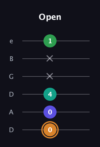 D Major Sharp 9th guitar tab — Open (0 0 4 x x 1) in Drop C Tuning (CGCFAD) · Capo 2