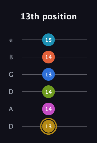 D♯ Augmented 11th Flat 9th guitar tab — 13th position (13 14 14 13 14 15) in Drop C Tuning (CGCFAD) · Capo 2