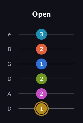 D♯ Augmented 11th Flat 9th guitar tab — Open (1 2 2 1 2 3) in Drop C Tuning (CGCFAD) · Capo 2