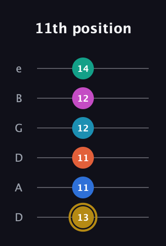 D♯ Augmented 11th Sharp 9th guitar tab — 11th position (13 11 11 12 12 14) in Drop C Tuning (CGCFAD) · Capo 2