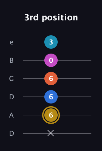 D♯ Augmented 7th Added 11th guitar tab — 3rd position (x 6 6 6 0 3) in Drop C Tuning (CGCFAD) · Capo 2