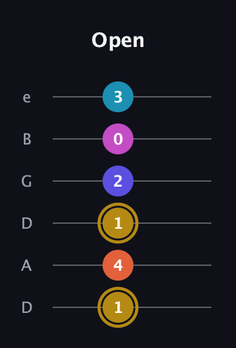 D♯ Augmented 7th Flat 5th guitar tab — Open (1 4 1 2 0 3) in Drop C Tuning (CGCFAD) · Capo 2