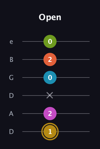 D♯ Augmented 7th Flat 9th guitar tab — Open (1 2 x 0 2 0) in Drop C Tuning (CGCFAD) · Capo 2