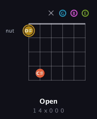 D♯ Augmented 7th Flat 9th guitar chord — Open (1 4 x 0 0 0) fretboard diagram in Drop C Tuning (CGCFAD) · Capo 2