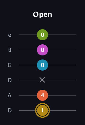 D♯ Augmented 7th Flat 9th guitar tab — Open (1 4 x 0 0 0) in Drop C Tuning (CGCFAD) · Capo 2