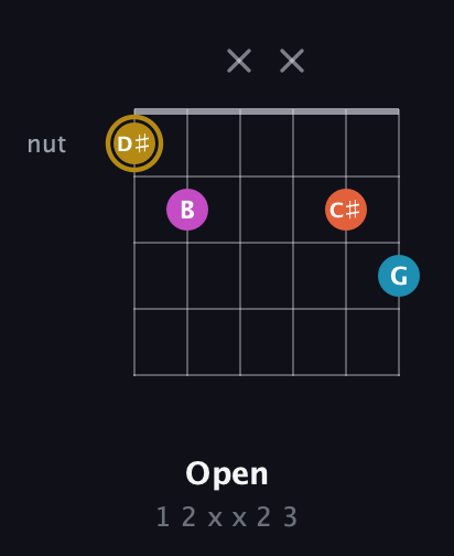 D♯ Augmented 7th Sharp 13th guitar chord — Open (1 2 x x 2 3) fretboard diagram in Drop C Tuning (CGCFAD) · Capo 2