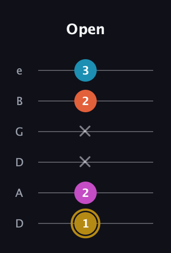 D♯ Augmented 7th Sharp 13th guitar tab — Open (1 2 x x 2 3) in Drop C Tuning (CGCFAD) · Capo 2
