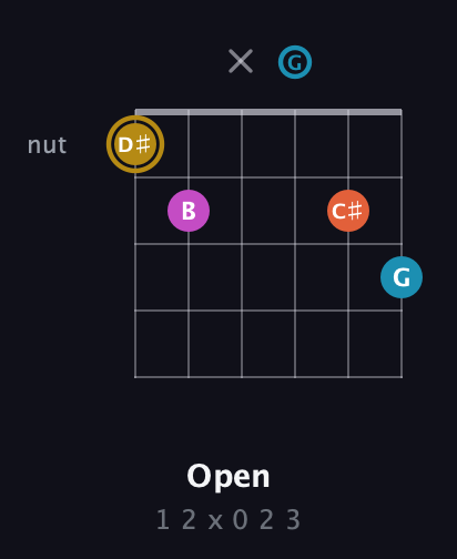 D♯ Augmented 7th Sharp 13th guitar chord — Open (1 2 x 0 2 3) fretboard diagram in Drop C Tuning (CGCFAD) · Capo 2