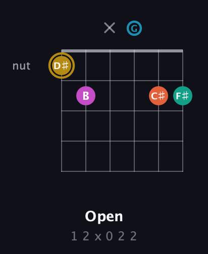 D♯ Augmented 7th Sharp 9th guitar chord — Open (1 2 x 0 2 2) fretboard diagram in Drop C Tuning (CGCFAD) · Capo 2