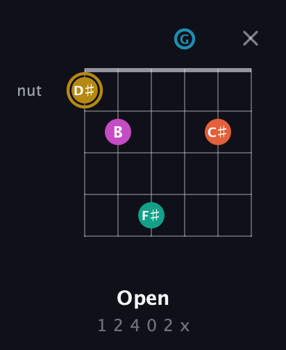 D♯ Augmented 7th Sharp 9th guitar chord — Open (1 2 4 0 2 x) fretboard diagram in Drop C Tuning (CGCFAD) · Capo 2