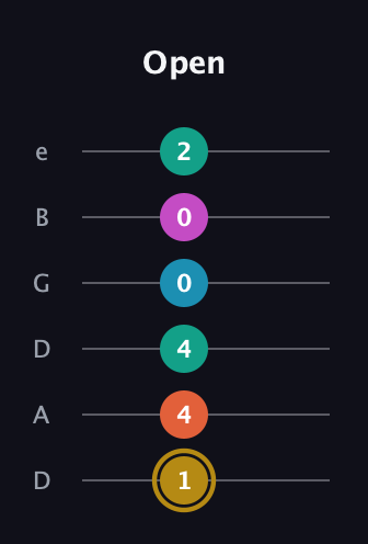 D♯ Augmented 7th Sharp 9th guitar tab — Open (1 4 4 0 0 2) in Drop C Tuning (CGCFAD) · Capo 2