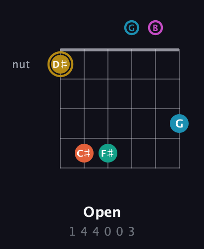 D♯ Augmented 7th Sharp 9th guitar chord — Open (1 4 4 0 0 3) fretboard diagram in Drop C Tuning (CGCFAD) · Capo 2