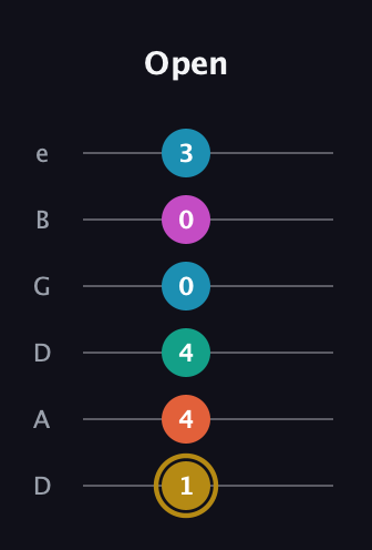 D♯ Augmented 7th Sharp 9th guitar tab — Open (1 4 4 0 0 3) in Drop C Tuning (CGCFAD) · Capo 2