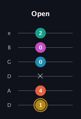 D♯ Augmented 7th Sharp 9th guitar tab — Open (1 4 x 0 0 2) in Drop C Tuning (CGCFAD) · Capo 2