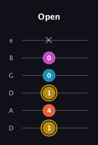 D♯ Augmented 7th guitar tab — Open (1 4 1 0 0 x) in Drop C Tuning (CGCFAD) · Capo 2
