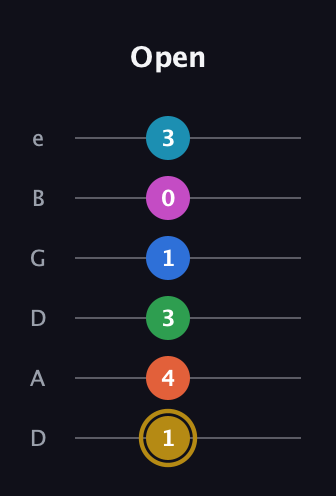 D♯ Augmented 9th Added 4th guitar tab — Open (1 4 3 1 0 3) in Drop C Tuning (CGCFAD) · Capo 2