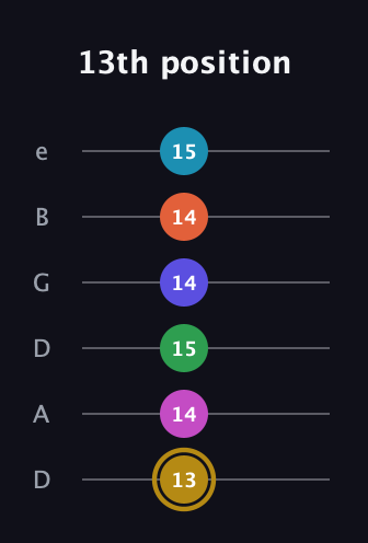 D♯ Augmented 9th Flat 5th guitar tab — 13th position (13 14 15 14 14 15) in Drop C Tuning (CGCFAD) · Capo 2