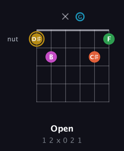 D♯ Augmented 9th Sharp 13th guitar chord — Open (1 2 x 0 2 1) fretboard diagram in Drop C Tuning (CGCFAD) · Capo 2