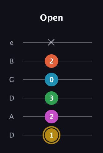 D♯ Augmented 9th Sharp 13th guitar tab — Open (1 2 3 0 2 x) in Drop C Tuning (CGCFAD) · Capo 2