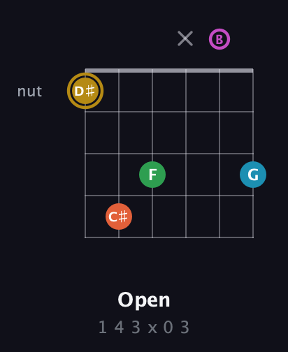 D♯ Augmented 9th Sharp 13th guitar chord — Open (1 4 3 x 0 3) fretboard diagram in Drop C Tuning (CGCFAD) · Capo 2