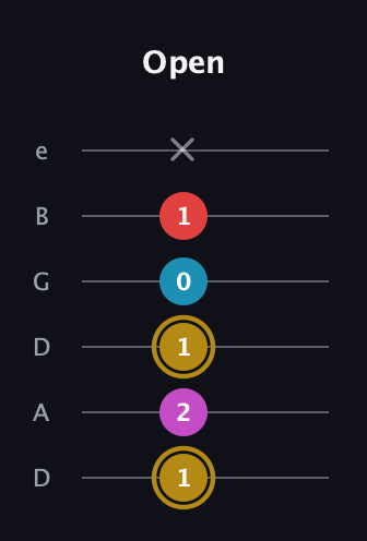 D♯ Augmented Added 13th guitar tab — Open (1 2 1 0 1 x) in Drop C Tuning (CGCFAD) · Capo 2