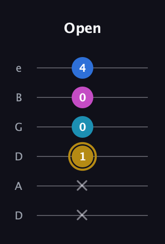 D♯ Augmented Added 4th guitar tab — Open (x x 1 0 0 4) in Drop C Tuning (CGCFAD) · Capo 2