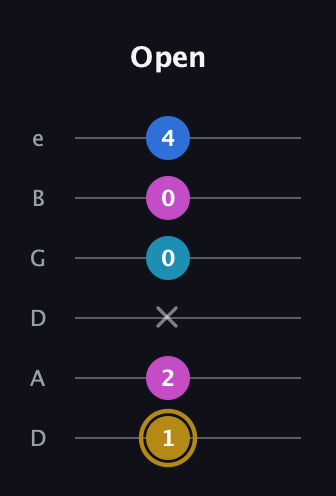 D♯ Augmented Added 4th guitar tab — Open (1 2 x 0 0 4) in Drop C Tuning (CGCFAD) · Capo 2