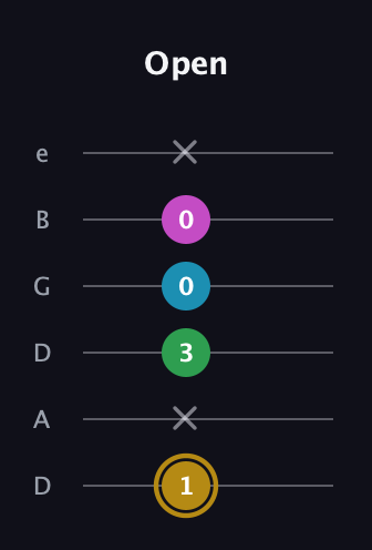 D♯ Augmented Added 9th guitar tab — Open (1 x 3 0 0 x) in Drop C Tuning (CGCFAD) · Capo 2