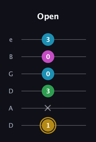 D♯ Augmented Added 9th guitar tab — Open (1 x 3 0 0 3) in Drop C Tuning (CGCFAD) · Capo 2