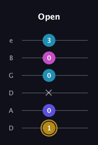 D♯ Augmented Flat 5th guitar tab — Open (1 0 x 0 0 3) in Drop C Tuning (CGCFAD) · Capo 2