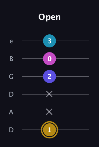 D♯ Augmented Flat 5th guitar tab — Open (1 x x 2 0 3) in Drop C Tuning (CGCFAD) · Capo 2