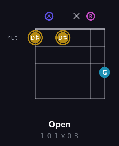 D♯ Augmented Flat 5th guitar chord — Open (1 0 1 x 0 3) fretboard diagram in Drop C Tuning (CGCFAD) · Capo 2