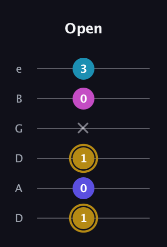 D♯ Augmented Flat 5th guitar tab — Open (1 0 1 x 0 3) in Drop C Tuning (CGCFAD) · Capo 2