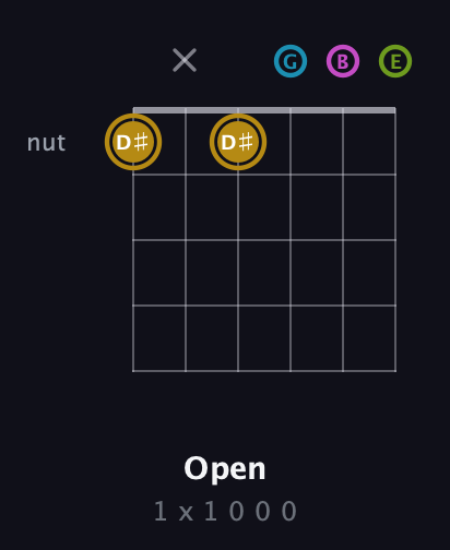 D♯ Augmented Flat 9th guitar chord — Open (1 x 1 0 0 0) fretboard diagram in Drop C Tuning (CGCFAD) · Capo 2