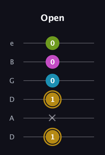 D♯ Augmented Flat 9th guitar tab — Open (1 x 1 0 0 0) in Drop C Tuning (CGCFAD) · Capo 2